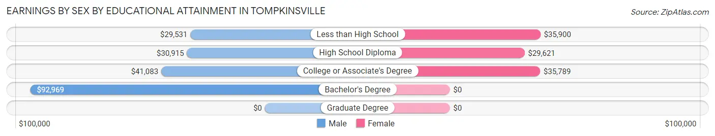 Earnings by Sex by Educational Attainment in Tompkinsville