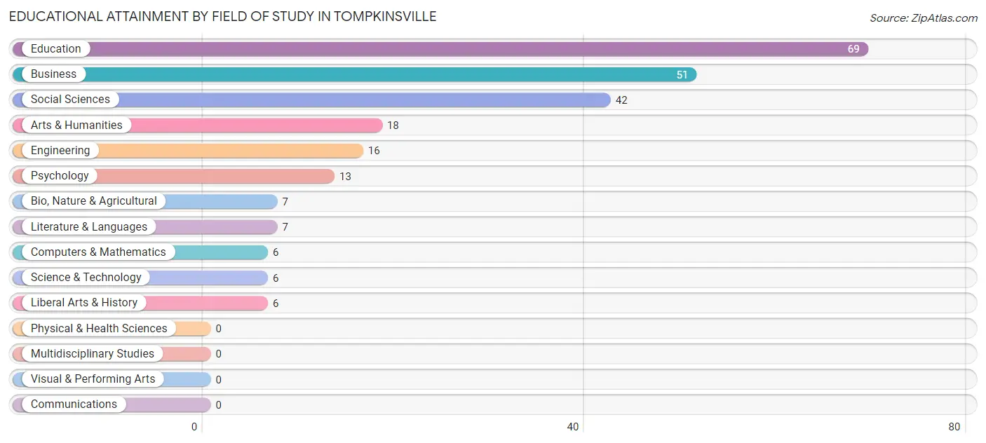 Educational Attainment by Field of Study in Tompkinsville