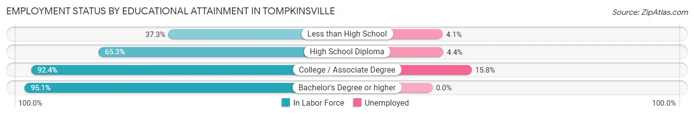 Employment Status by Educational Attainment in Tompkinsville