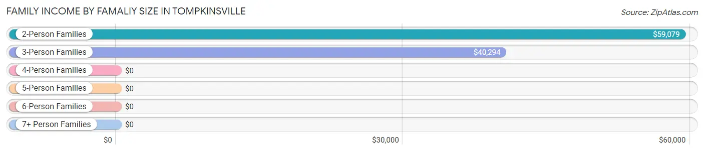 Family Income by Famaliy Size in Tompkinsville
