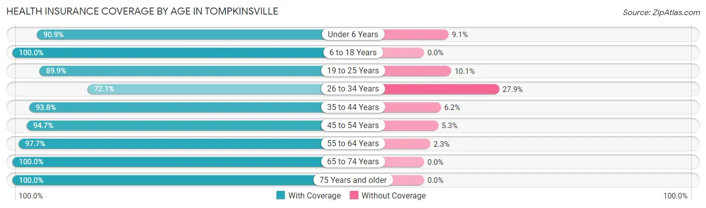 Health Insurance Coverage by Age in Tompkinsville