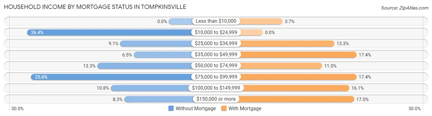 Household Income by Mortgage Status in Tompkinsville