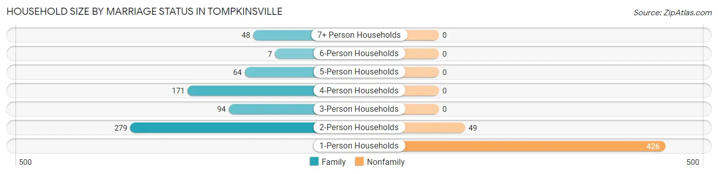 Household Size by Marriage Status in Tompkinsville