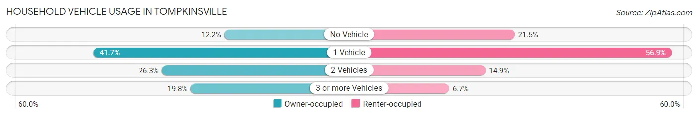 Household Vehicle Usage in Tompkinsville