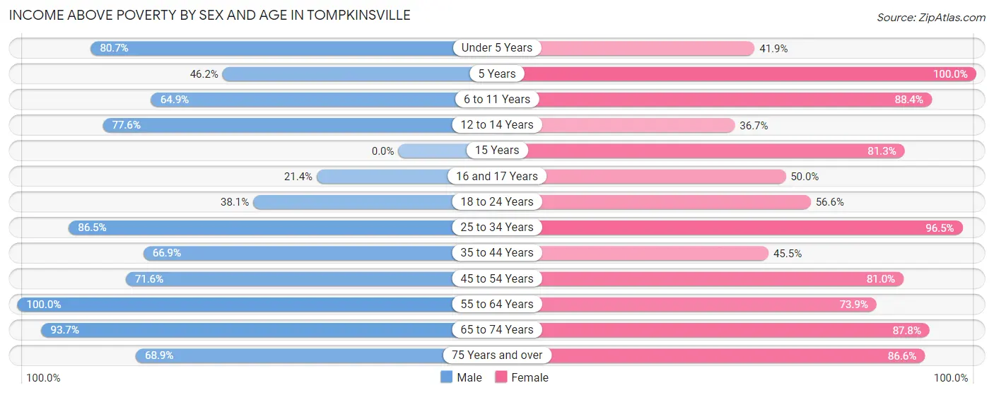 Income Above Poverty by Sex and Age in Tompkinsville