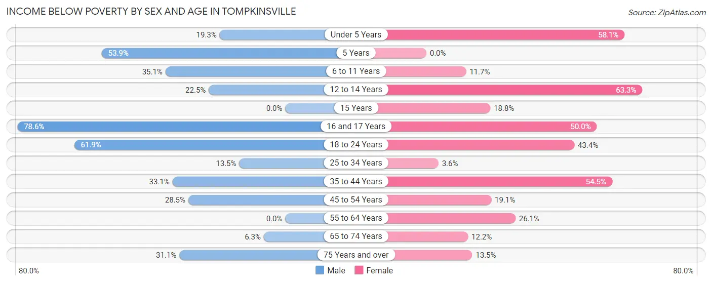 Income Below Poverty by Sex and Age in Tompkinsville