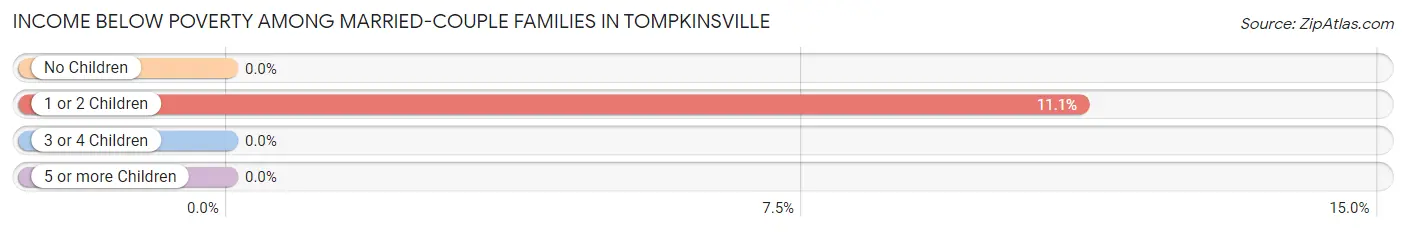 Income Below Poverty Among Married-Couple Families in Tompkinsville