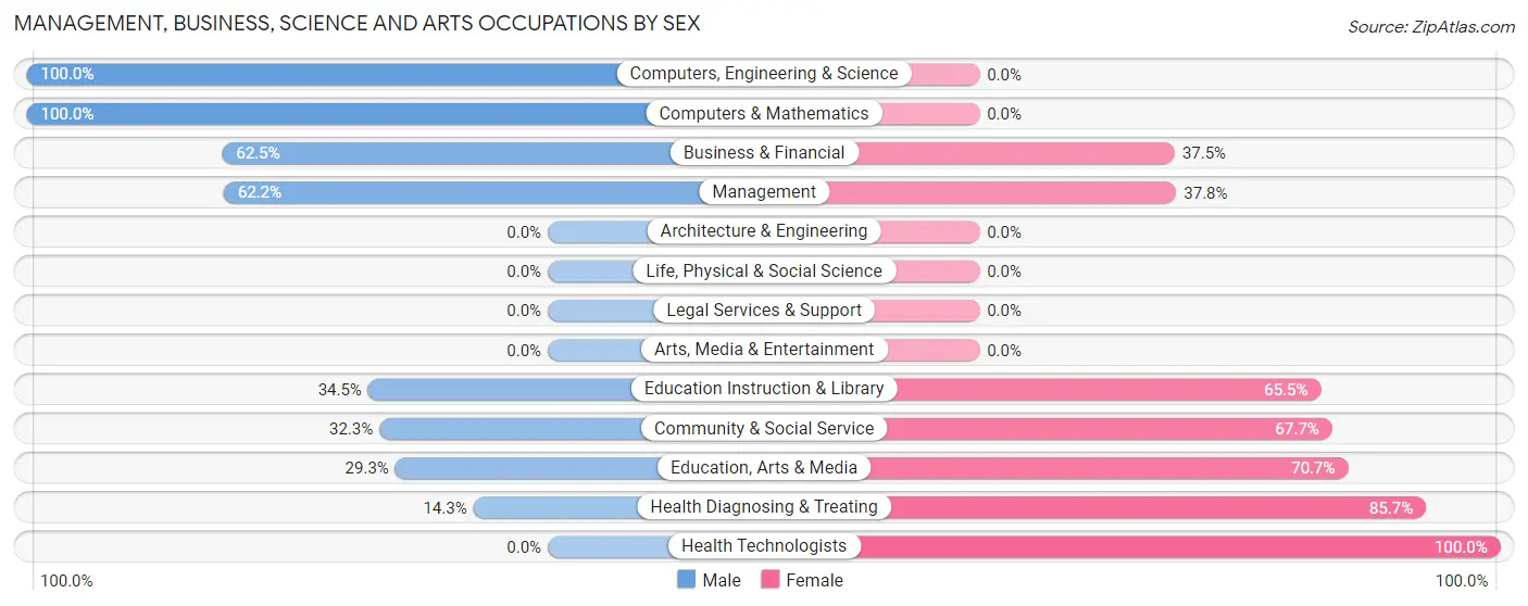 Management, Business, Science and Arts Occupations by Sex in Tompkinsville