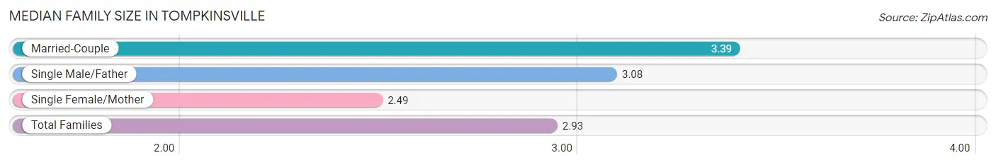 Median Family Size in Tompkinsville