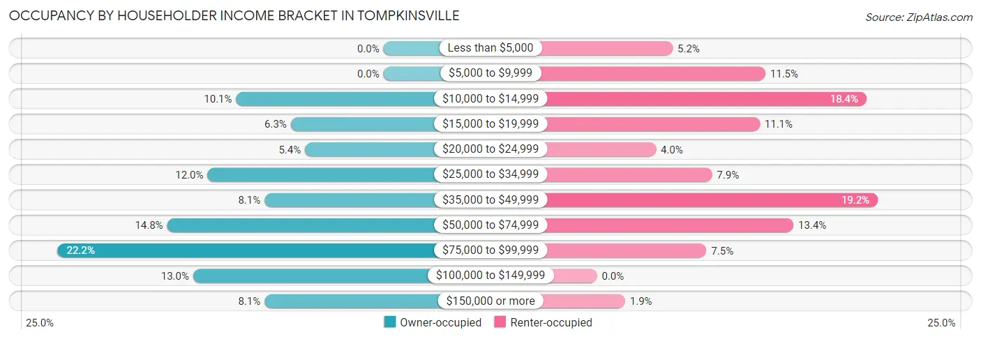 Occupancy by Householder Income Bracket in Tompkinsville