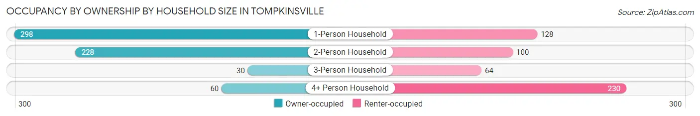 Occupancy by Ownership by Household Size in Tompkinsville