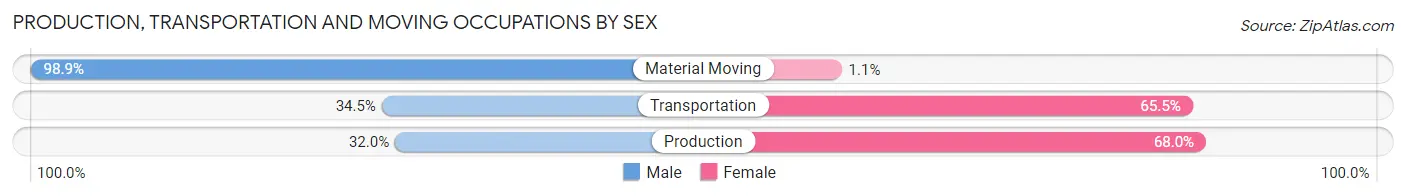Production, Transportation and Moving Occupations by Sex in Tompkinsville