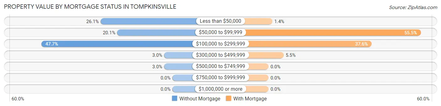 Property Value by Mortgage Status in Tompkinsville