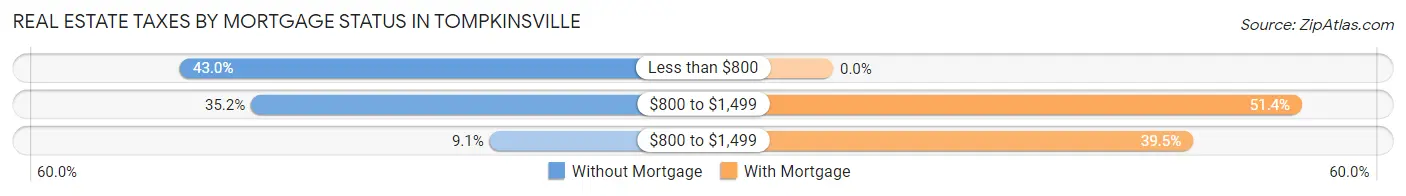 Real Estate Taxes by Mortgage Status in Tompkinsville