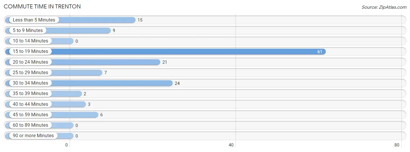 Commute Time in Trenton