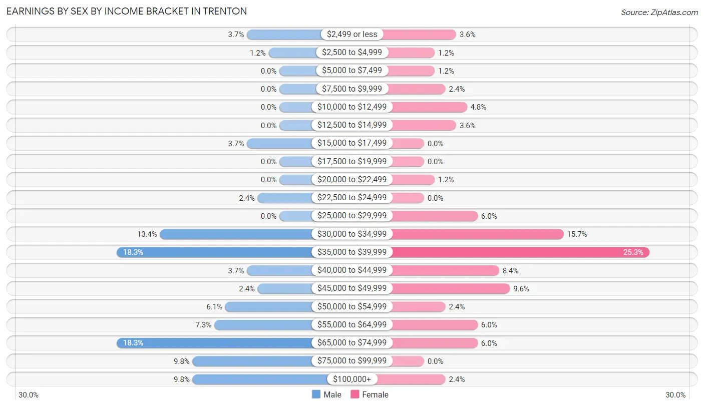 Earnings by Sex by Income Bracket in Trenton