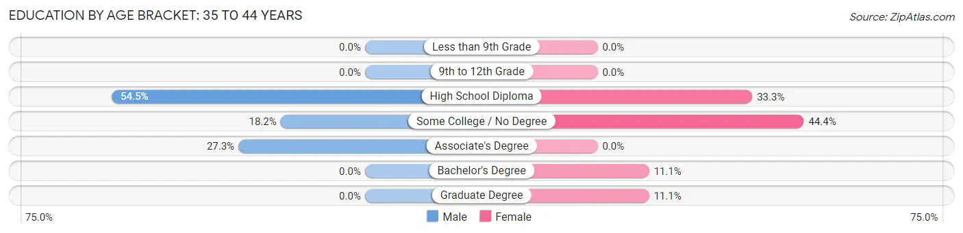 Education By Age Bracket in Trenton: 35 to 44 Years