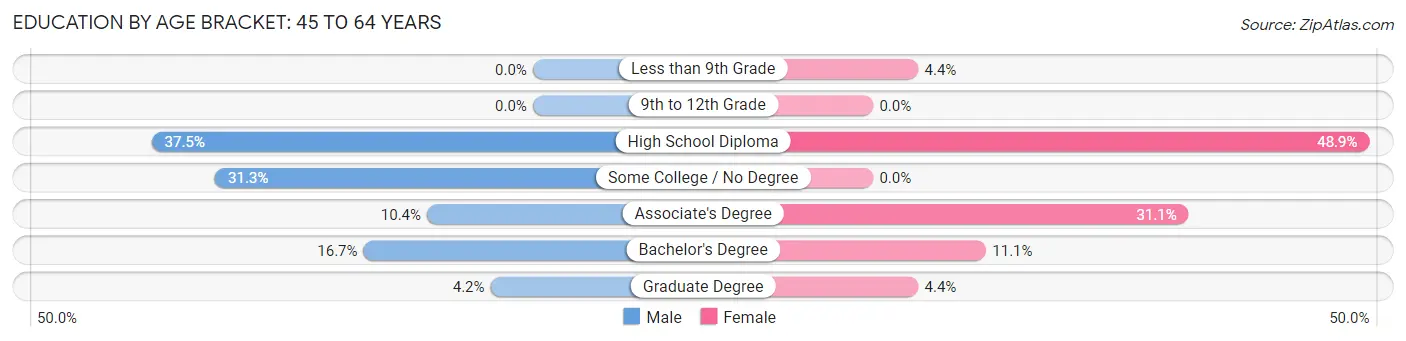 Education By Age Bracket in Trenton: 45 to 64 Years
