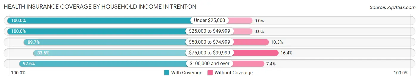Health Insurance Coverage by Household Income in Trenton