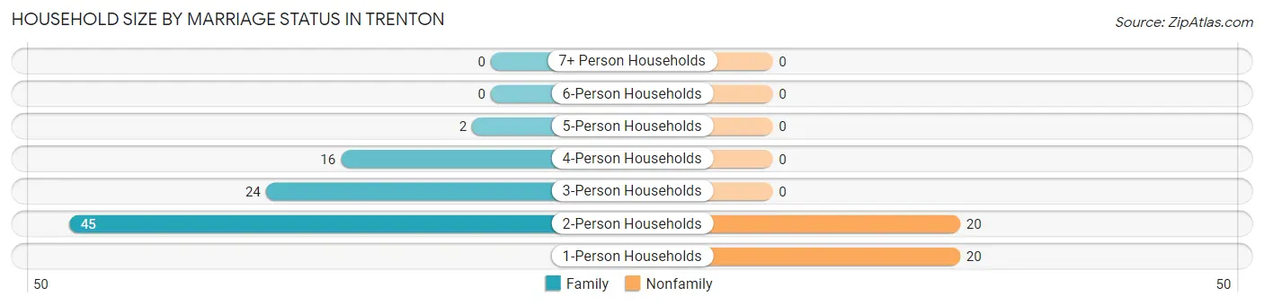 Household Size by Marriage Status in Trenton