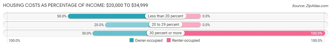 Housing Costs as Percentage of Income in Trenton: <span>$20,000 to $34,999</span>