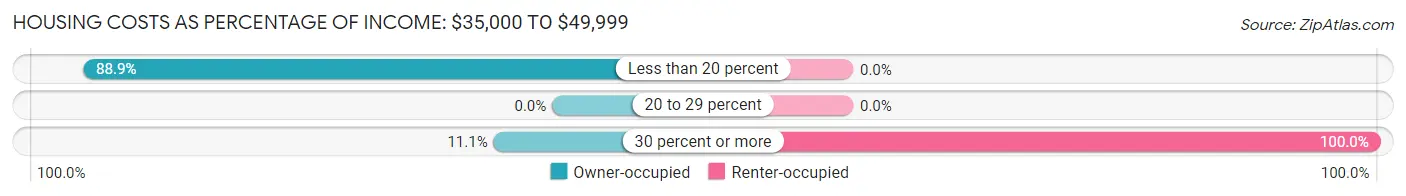 Housing Costs as Percentage of Income in Trenton: <span>$35,000 to $49,999</span>