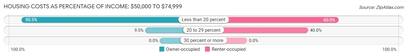 Housing Costs as Percentage of Income in Trenton: <span>$50,000 to $74,999</span>