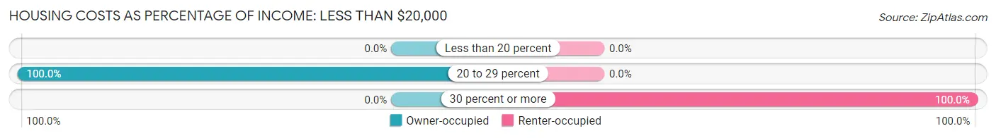 Housing Costs as Percentage of Income in Trenton: <span>Less than $20,000</span>