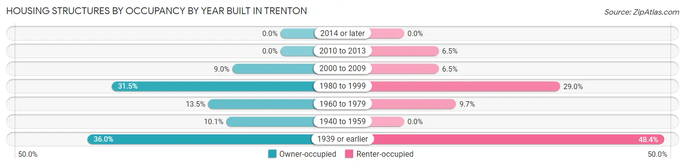 Housing Structures by Occupancy by Year Built in Trenton