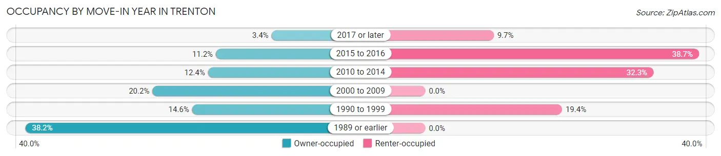 Occupancy by Move-In Year in Trenton