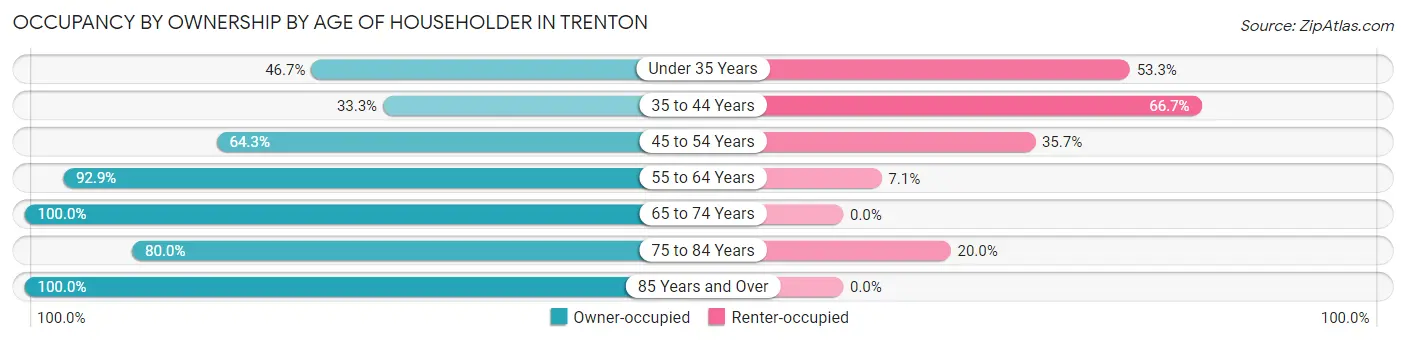 Occupancy by Ownership by Age of Householder in Trenton