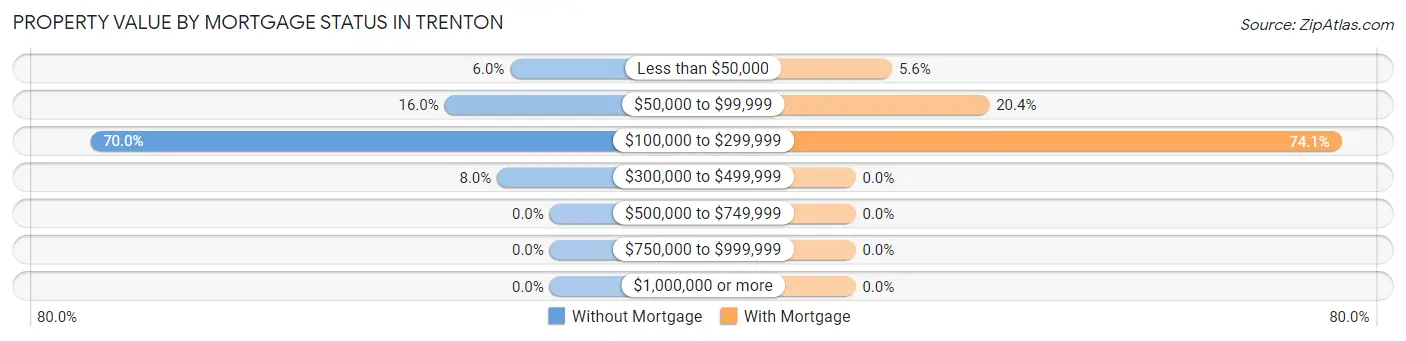 Property Value by Mortgage Status in Trenton