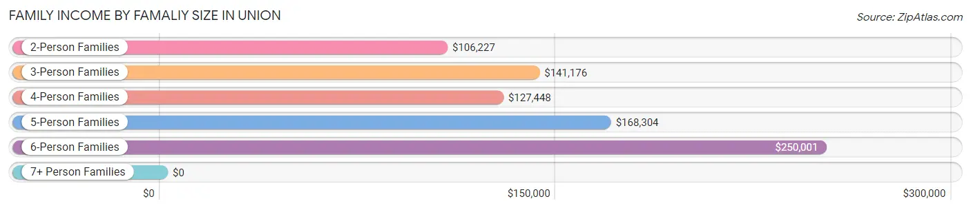 Family Income by Famaliy Size in Union