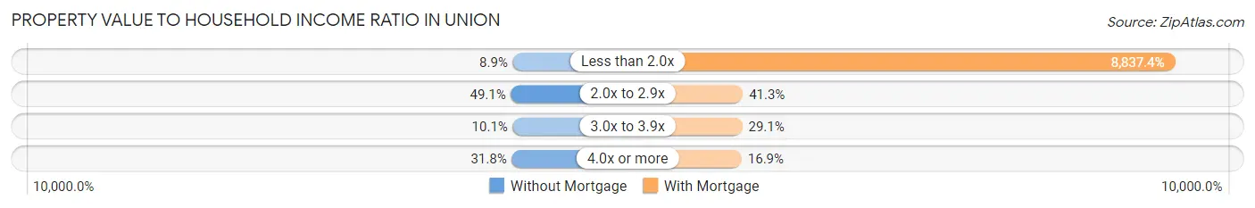 Property Value to Household Income Ratio in Union