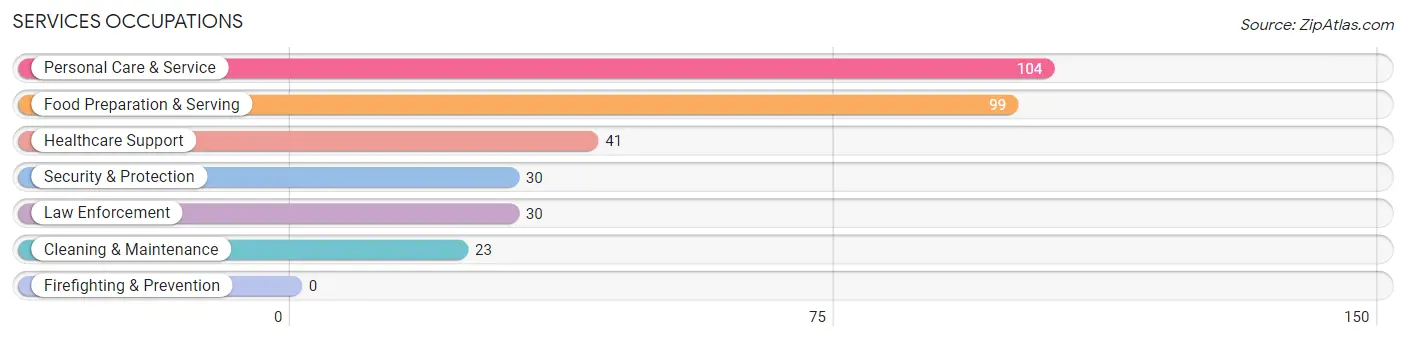 Services Occupations in Union
