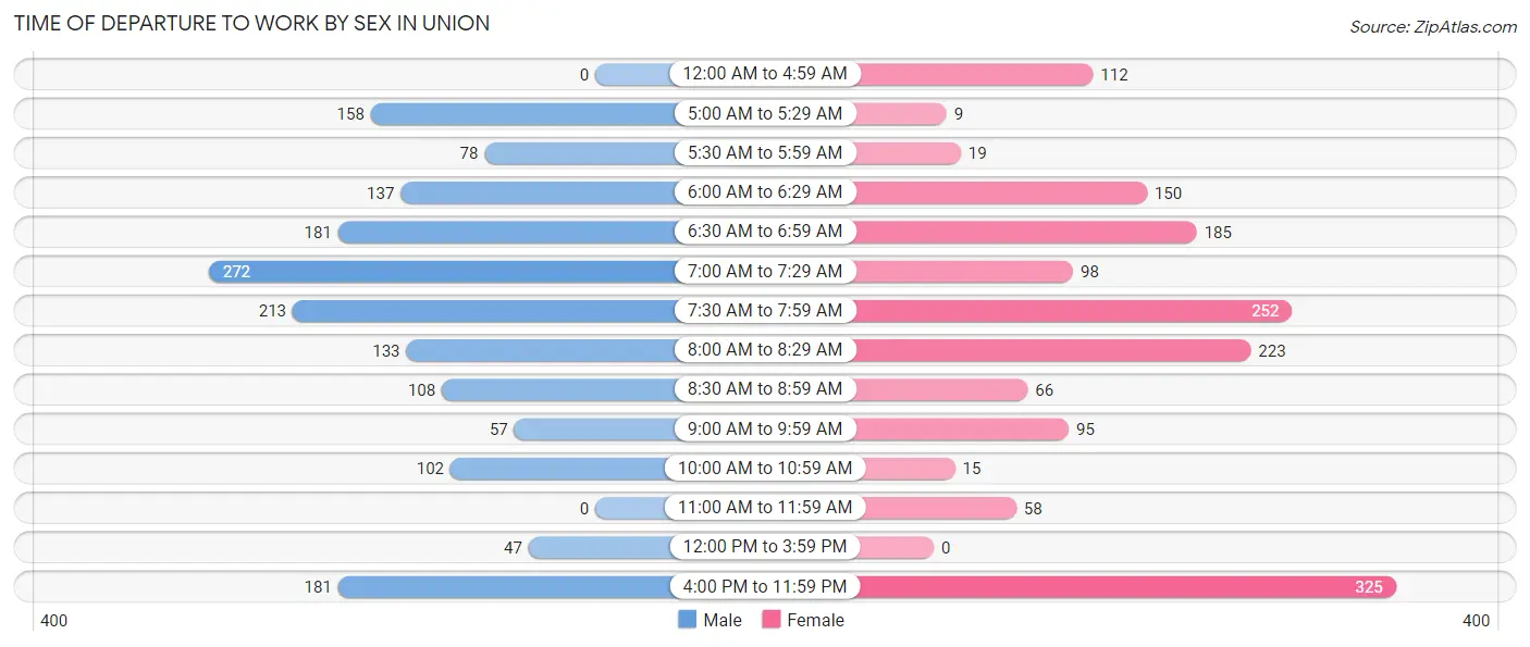 Time of Departure to Work by Sex in Union