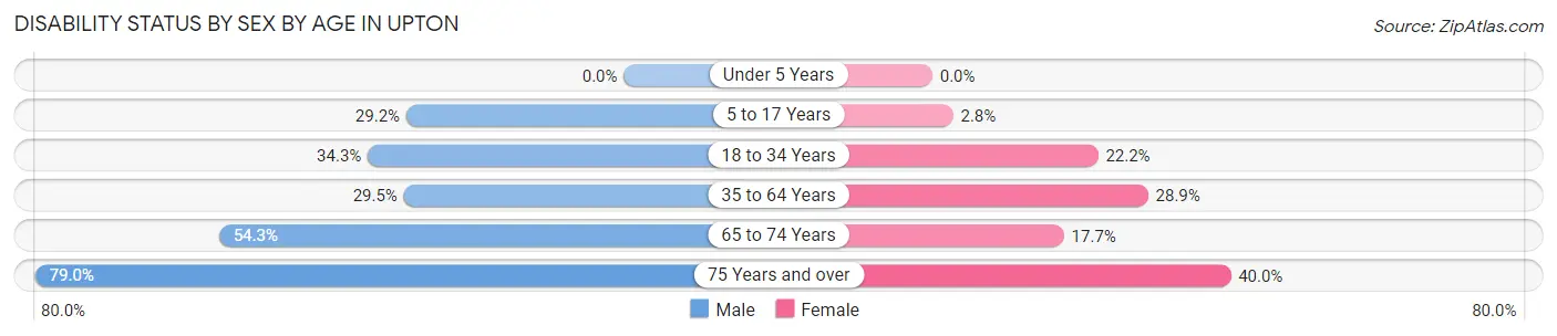 Disability Status by Sex by Age in Upton