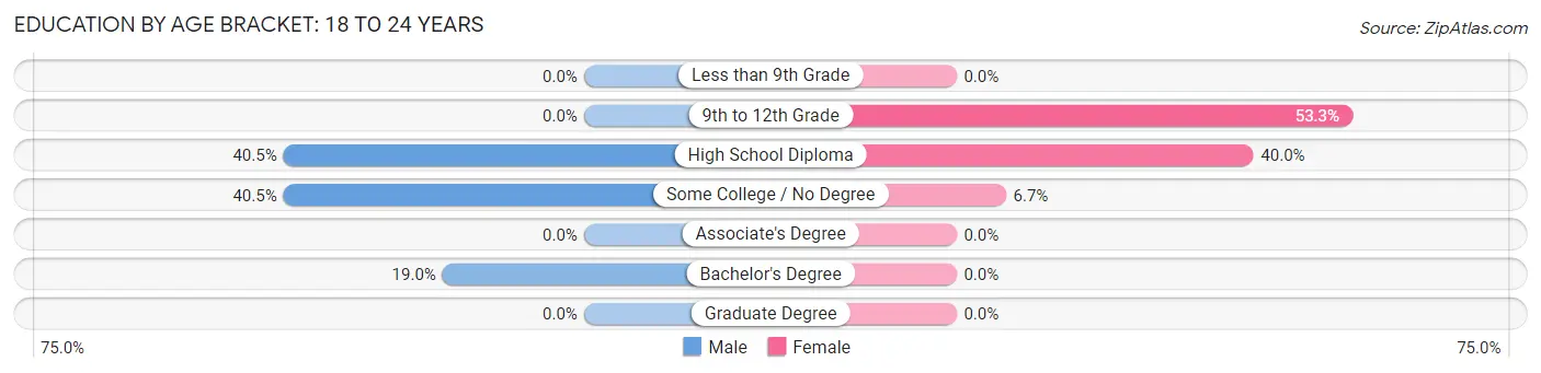 Education By Age Bracket in Upton: 18 to 24 Years