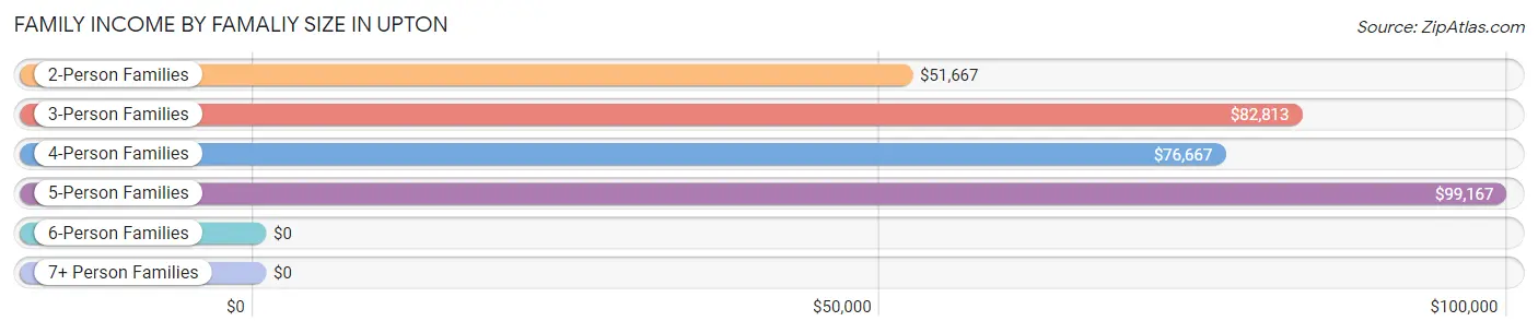 Family Income by Famaliy Size in Upton