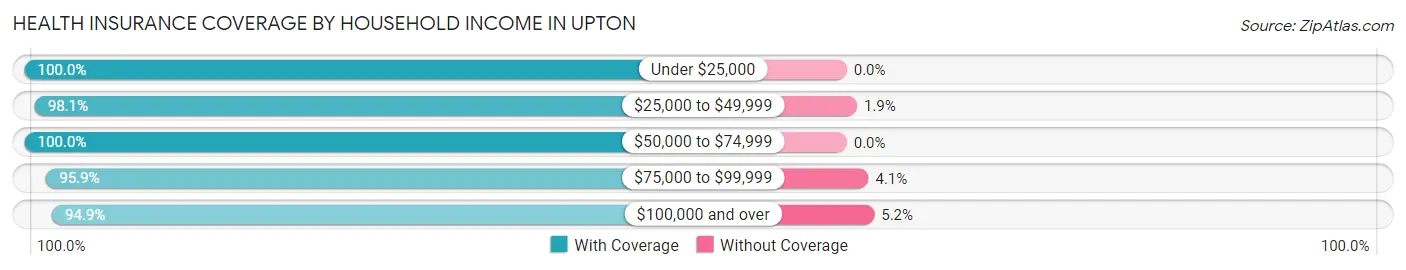 Health Insurance Coverage by Household Income in Upton
