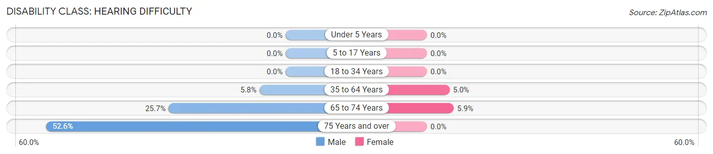 Disability in Upton: <span>Hearing Difficulty</span>