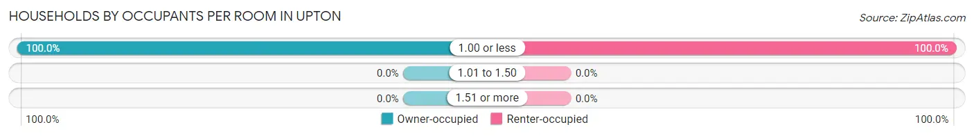 Households by Occupants per Room in Upton
