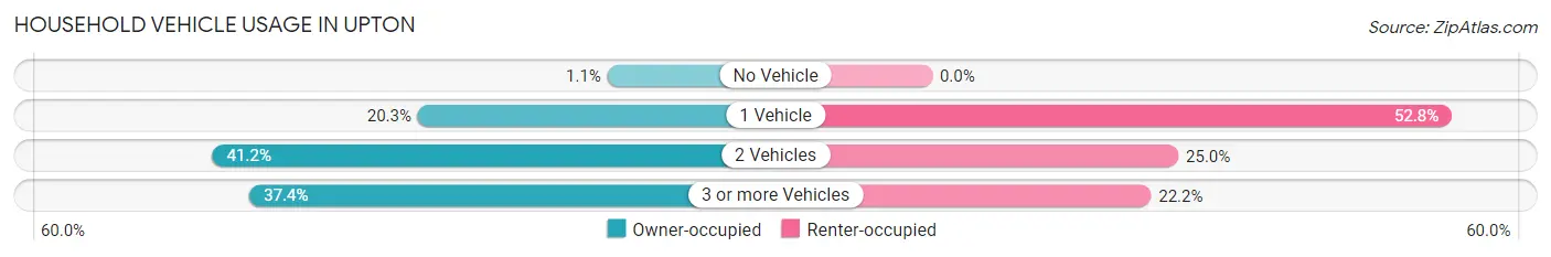 Household Vehicle Usage in Upton