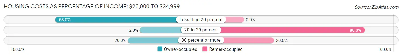 Housing Costs as Percentage of Income in Upton: <span>$20,000 to $34,999</span>