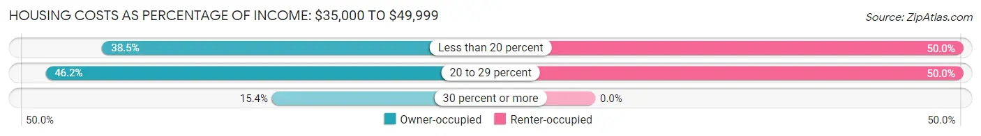 Housing Costs as Percentage of Income in Upton: <span>$35,000 to $49,999</span>