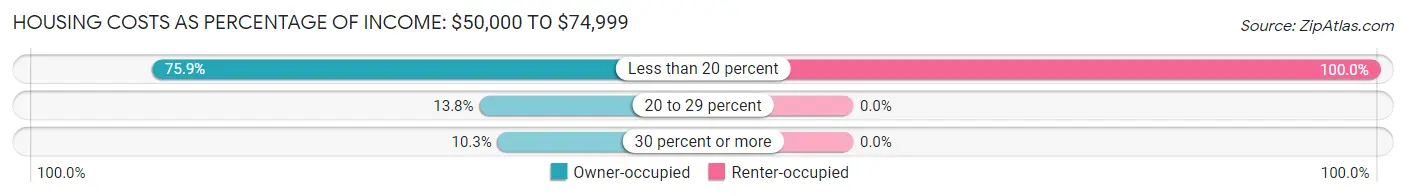 Housing Costs as Percentage of Income in Upton: <span>$50,000 to $74,999</span>