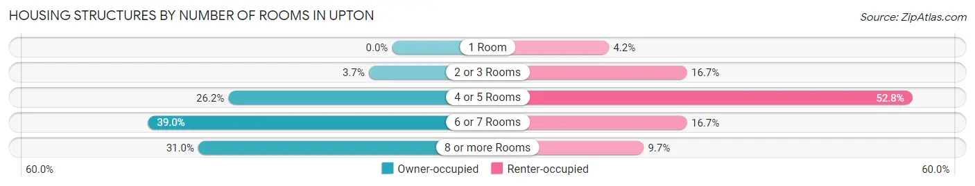 Housing Structures by Number of Rooms in Upton