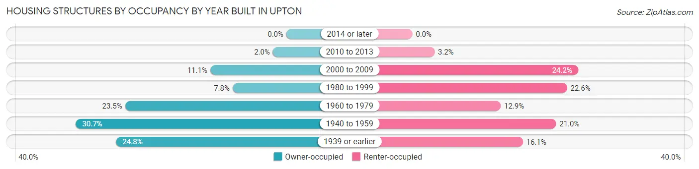 Housing Structures by Occupancy by Year Built in Upton
