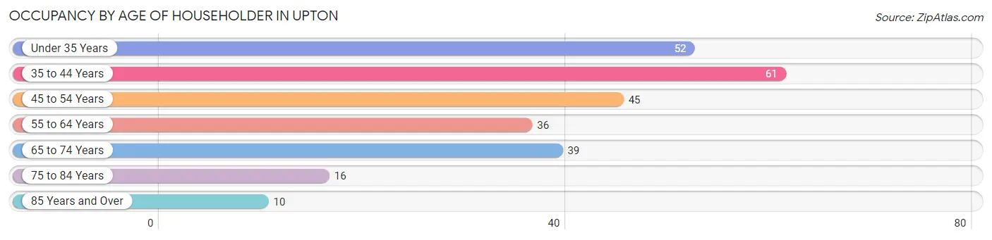 Occupancy by Age of Householder in Upton