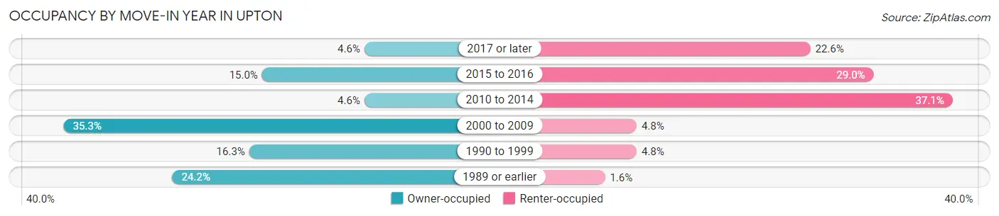 Occupancy by Move-In Year in Upton